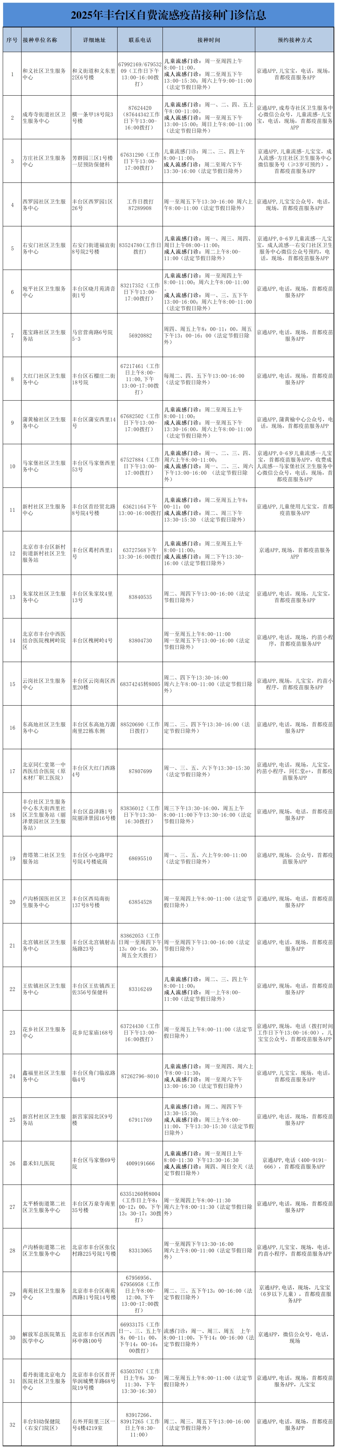 2025年丰台区自费流感疫苗接种门诊信息